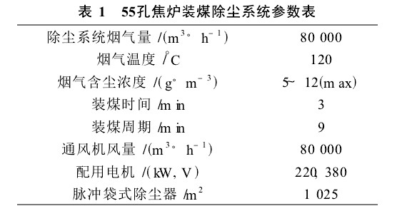 55孔焦?fàn)t裝煤除塵系統(tǒng)所要捕集的煙氣量及有關(guān)參數(shù)如表1。