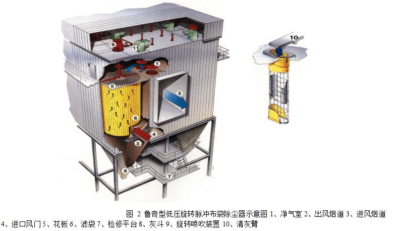 圖 2 魯奇型低壓旋轉(zhuǎn)脈沖布袋除塵器示意圖1、凈氣室 2、出風煙道 3、進風煙道 4、進口風門 5、花板 6、濾袋 7、檢修平臺 8、灰斗 9、旋轉(zhuǎn)噴吹裝置 10、清灰臂