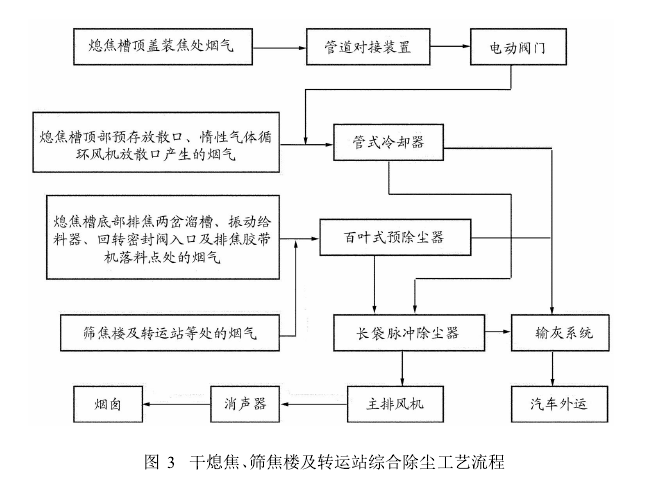 圖3干熄焦、篩焦樓及轉(zhuǎn)運(yùn)站綜合除塵工藝流程