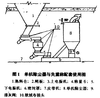  圈1單機(jī)除塵器與失盆稱(chēng)配套使用圖